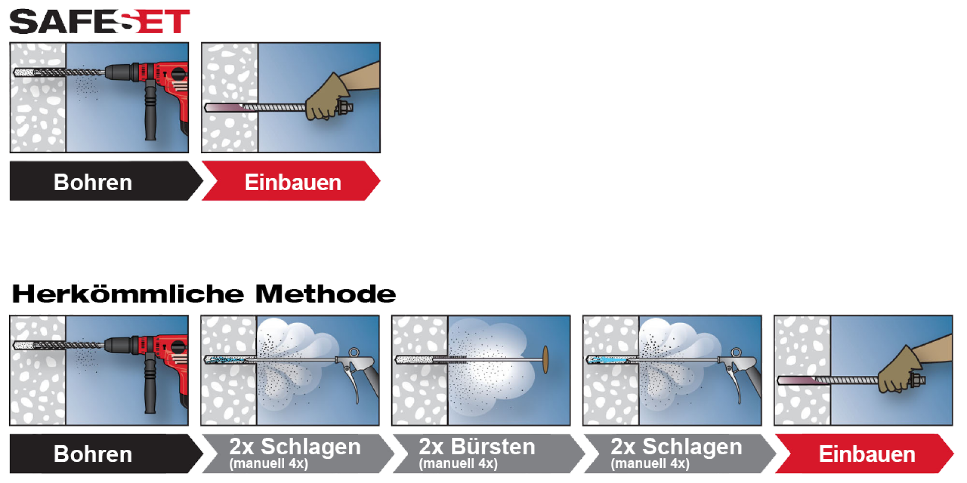 SafeSet-Methode vs. herkömmliche Methode - Bohrarbeiten für Einbauten