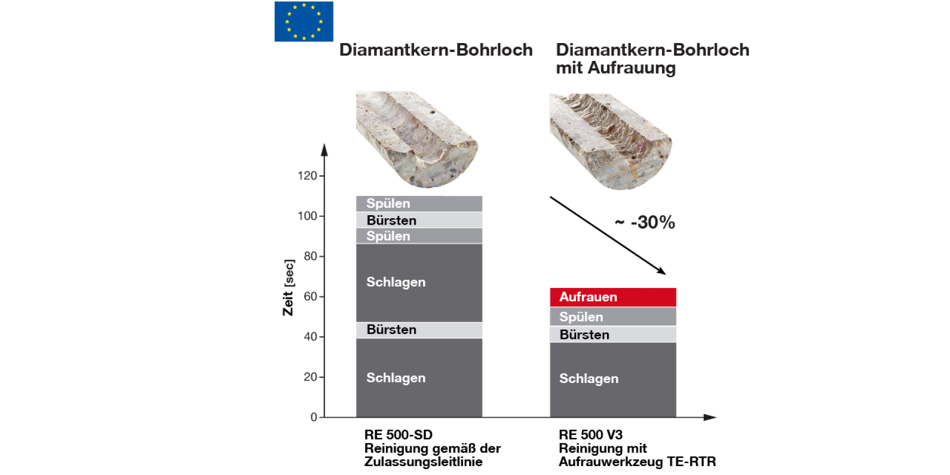 Diamantkerngebohrtes Loch mit und ohne Aufrauung