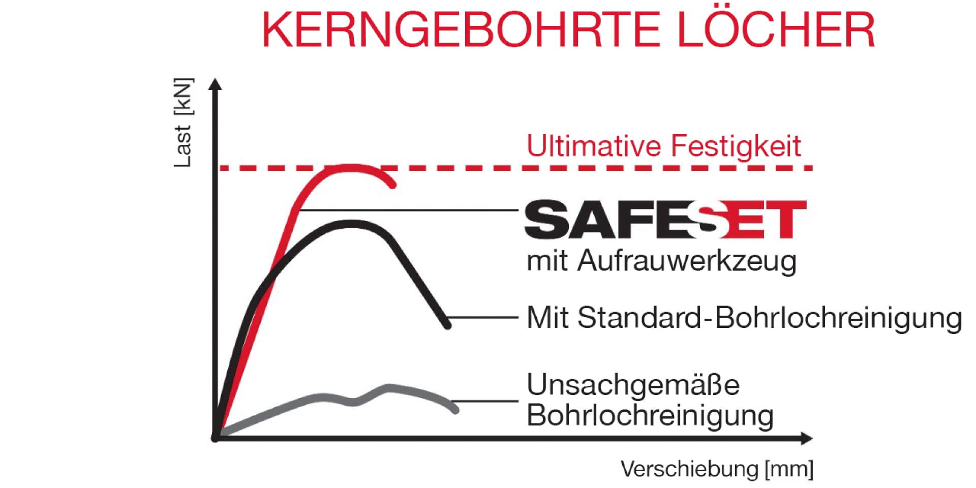 Das SafeSet-System für Diamantkernbohrlöcher zeigt Last- und Verschiebungswerte für Befestigungen