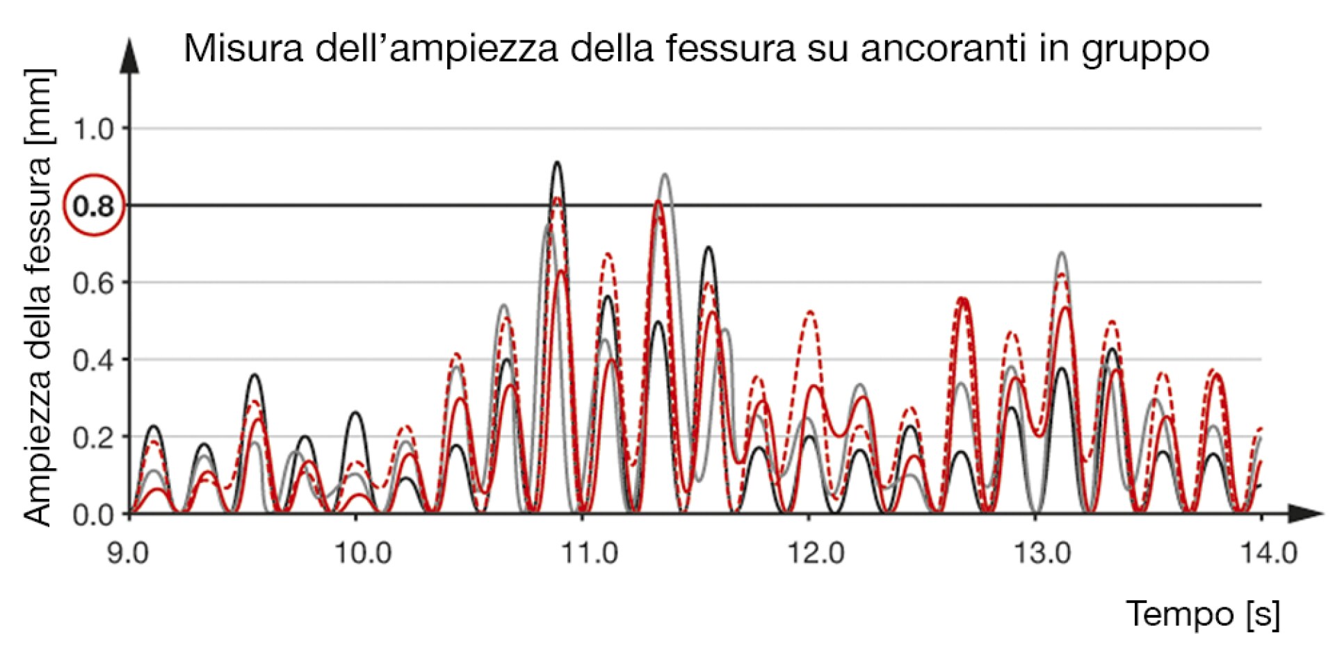 Anchor performance and behaviour in seismic applications